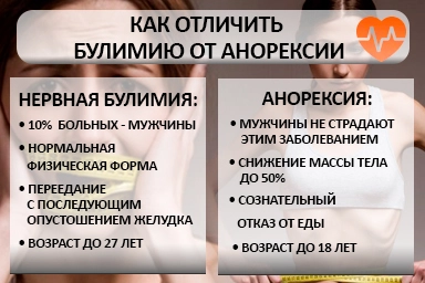 Лечение булимии в Левашах